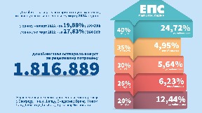 Građani štedeli struju